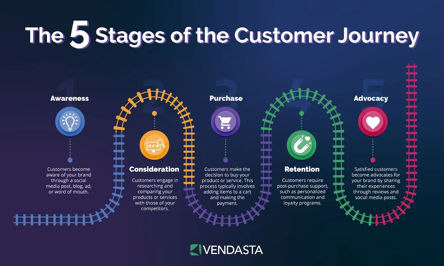 
best-digital-marketing-platforms-for-small-businesses-customer-journey-vendasta